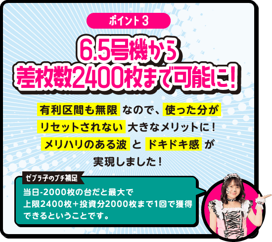 [ポイント3]6.5号機から差枚数2400枚まで可能に！ 有利区間も無限 なので、 使った分がリセットされない 大きなメリットに！メリハリのある波 と ドキドキ感 が実現しました！